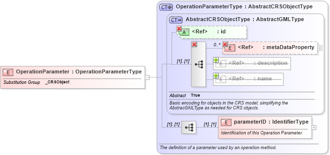 XSD Diagram of OperationParameter in schema coordinateoperations_xsd (Geography Markup Language)