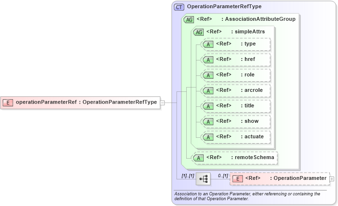 XSD Diagram of operationParameterRef in schema coordinateoperations_xsd (Geography Markup Language)