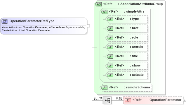 XSD Diagram of OperationParameterRefType in schema coordinateoperations_xsd (Geography Markup Language)
