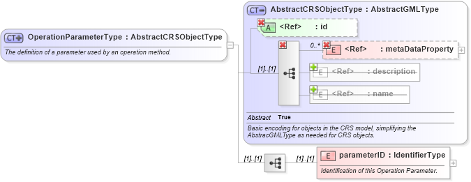 XSD Diagram of OperationParameterType in schema coordinateoperations_xsd (Geography Markup Language)