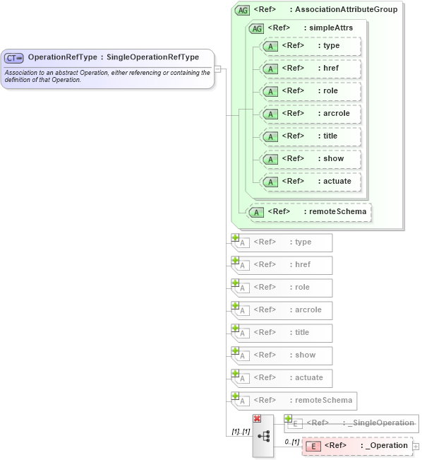XSD Diagram of OperationRefType in schema coordinateoperations_xsd (Geography Markup Language)