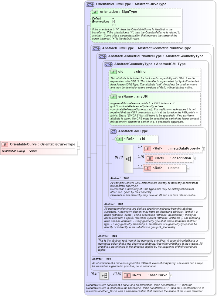 XSD Diagram of OrientableCurve in schema geometryprimitives_xsd (Geography Markup Language)