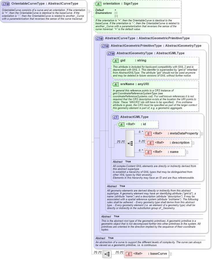 XSD Diagram of OrientableCurveType in schema geometryprimitives_xsd (Geography Markup Language)