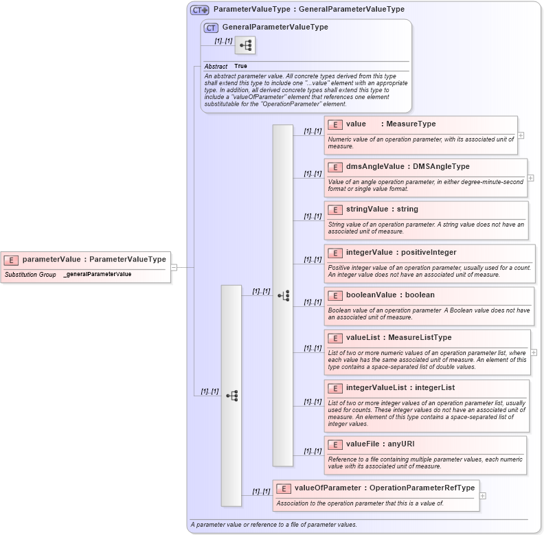 XSD Diagram of parameterValue in schema coordinateoperations_xsd (Geography Markup Language)