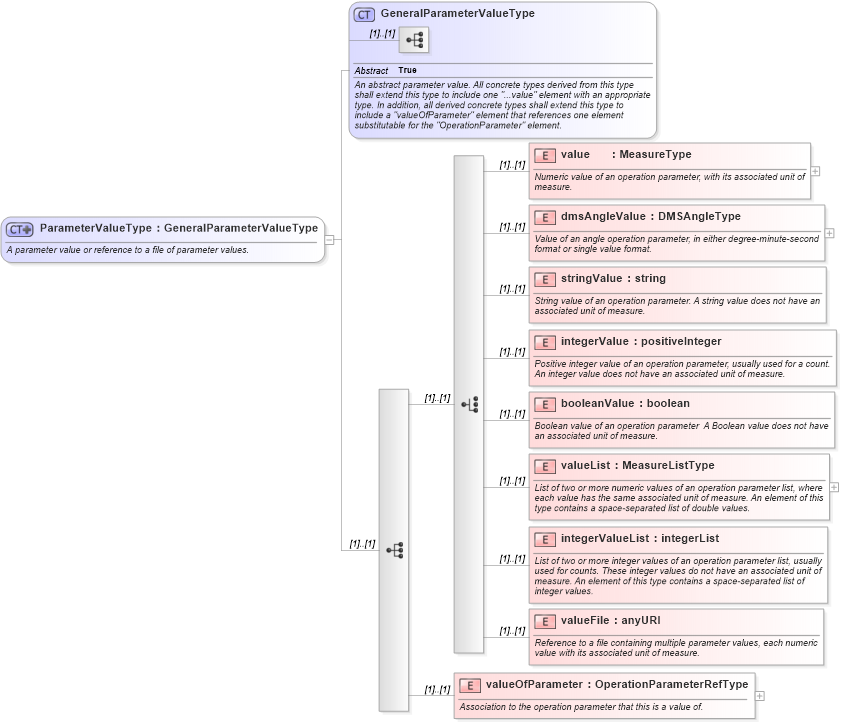 XSD Diagram of ParameterValueType in schema coordinateoperations_xsd (Geography Markup Language)