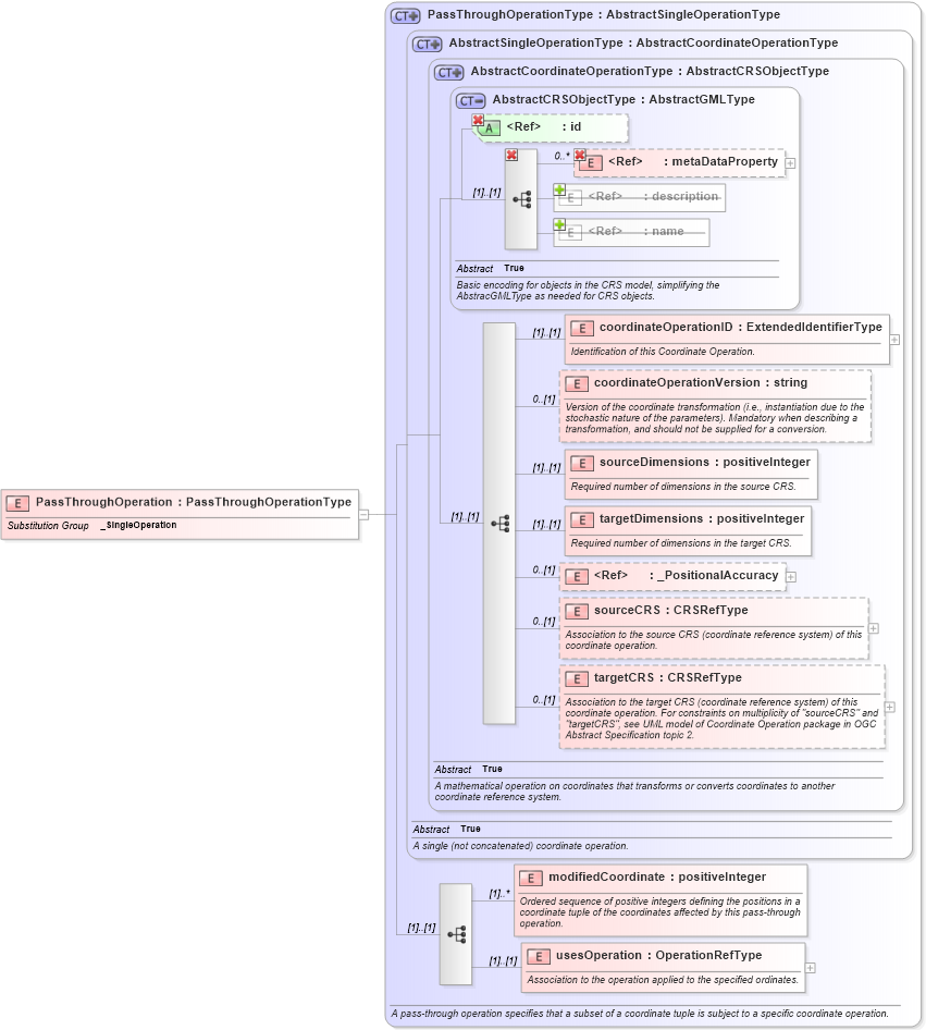 XSD Diagram of PassThroughOperation in schema coordinateoperations_xsd (Geography Markup Language)