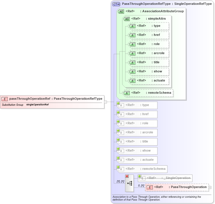 XSD Diagram of passThroughOperationRef in schema coordinateoperations_xsd (Geography Markup Language)