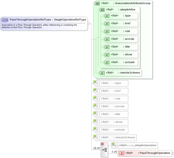 XSD Diagram of PassThroughOperationRefType in schema coordinateoperations_xsd (Geography Markup Language)