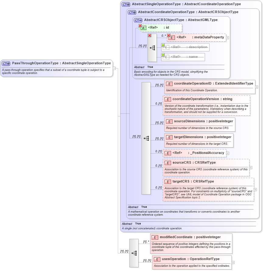 XSD Diagram of PassThroughOperationType in schema coordinateoperations_xsd (Geography Markup Language)