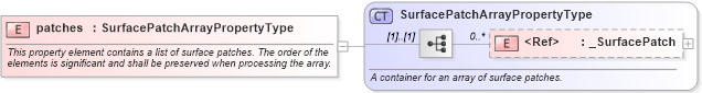 XSD Diagram of patches in schema geometryprimitives_xsd (Geography Markup Language)