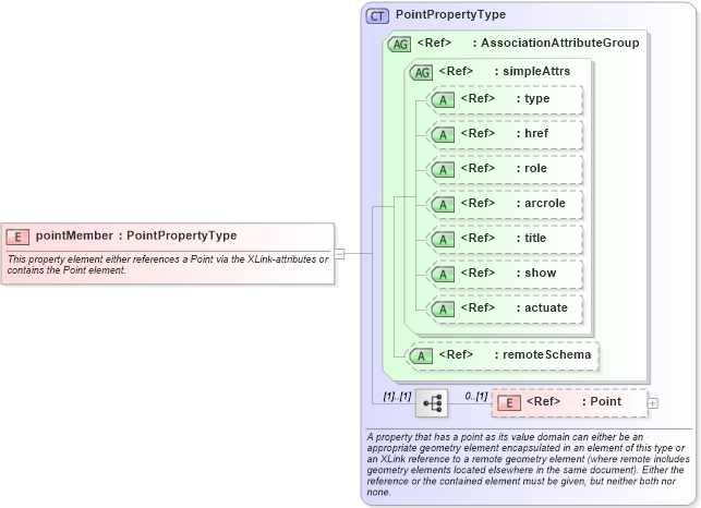 XSD Diagram of pointMember in schema geometryaggregates_xsd (Geography Markup Language)
