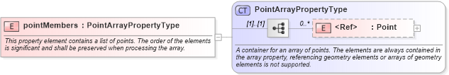 XSD Diagram of pointMembers in schema geometryaggregates_xsd (Geography Markup Language)