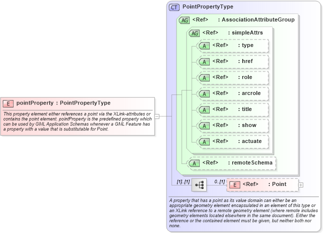 XSD Diagram of pointProperty in schema geometrybasic0d1d_xsd (Geography Markup Language)