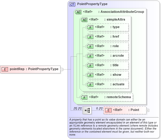 XSD Diagram of pointRep in schema geometrybasic0d1d_xsd (Geography Markup Language)