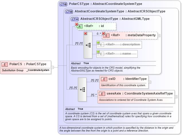 XSD Diagram of PolarCS in schema coordinatesystems_xsd (Geography Markup Language)