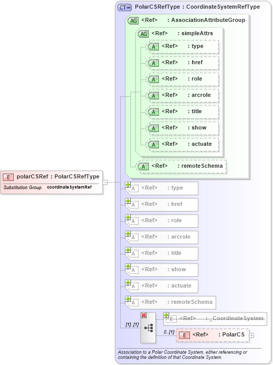 XSD Diagram of polarCSRef in schema coordinatesystems_xsd (Geography Markup Language)