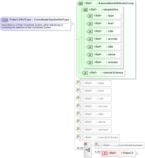 XSD Diagram of PolarCSRefType in schema coordinatesystems_xsd (Geography Markup Language)