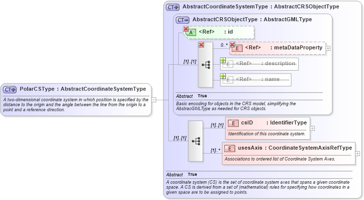 XSD Diagram of PolarCSType in schema coordinatesystems_xsd (Geography Markup Language)