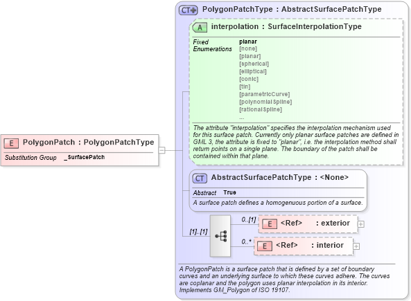 XSD Diagram of PolygonPatch in schema geometryprimitives_xsd (Geography Markup Language)