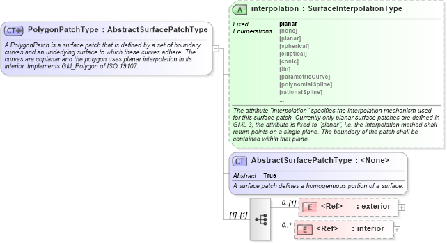 XSD Diagram of PolygonPatchType in schema geometryprimitives_xsd (Geography Markup Language)