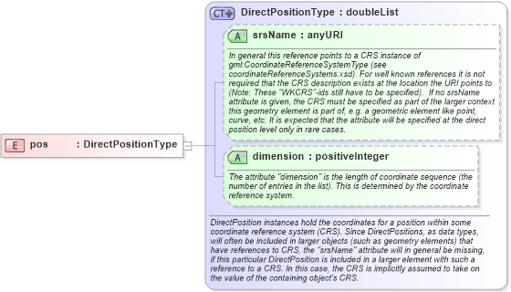 XSD Diagram of pos in schema geometrybasic0d1d_xsd (Geography Markup Language)