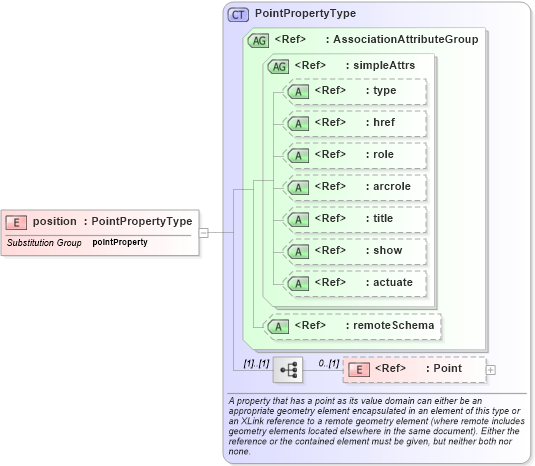 XSD Diagram of position in schema feature_xsd (Geography Markup Language)