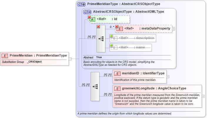 XSD Diagram of PrimeMeridian in schema datums_xsd (Geography Markup Language)