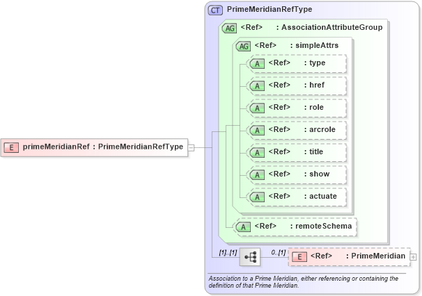XSD Diagram of primeMeridianRef in schema datums_xsd (Geography Markup Language)