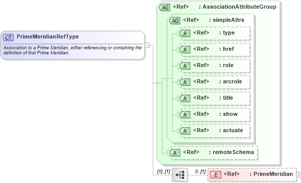 XSD Diagram of PrimeMeridianRefType in schema datums_xsd (Geography Markup Language)