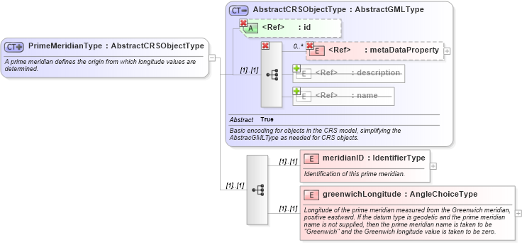XSD Diagram of PrimeMeridianType in schema datums_xsd (Geography Markup Language)