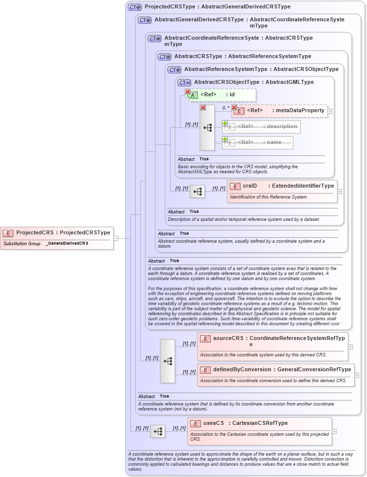 XSD Diagram of ProjectedCRS in schema coordinatereferencesystems_xsd (Geography Markup Language)