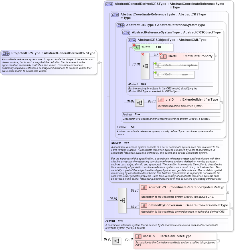 XSD Diagram of ProjectedCRSType in schema coordinatereferencesystems_xsd (Geography Markup Language)
