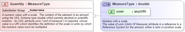 XSD Diagram of Quantity in schema valueobjects_xsd (Geography Markup Language)