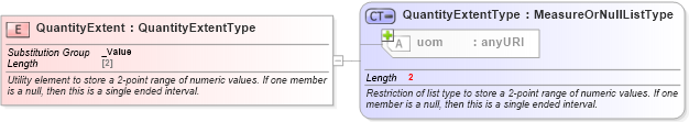 XSD Diagram of QuantityExtent in schema valueobjects_xsd (Geography Markup Language)