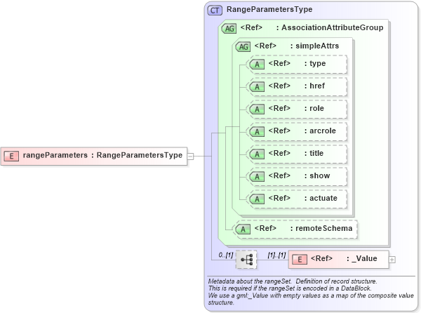 XSD Diagram of rangeParameters in schema coverage_xsd (Geography Markup Language)