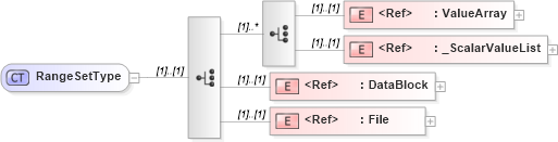 XSD Diagram of RangeSetType in schema coverage_xsd (Geography Markup Language)