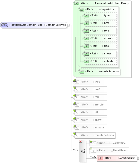 XSD Diagram of RectifiedGridDomainType in schema coverage_xsd (Geography Markup Language)