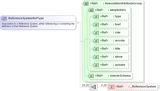 XSD Diagram of ReferenceSystemRefType in schema referencesystems_xsd (Geography Markup Language)