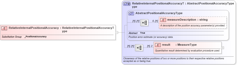 XSD Diagram of RelativeInternalPositionalAccuracy in schema dataquality_xsd (Geography Markup Language)