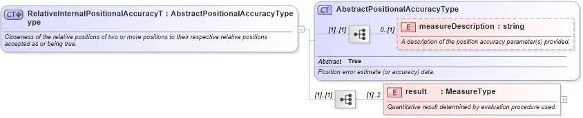 XSD Diagram of RelativeInternalPositionalAccuracyType in schema dataquality_xsd (Geography Markup Language)