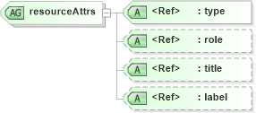 XSD Diagram of resourceAttrs in schema xlink_xsd (Geography Markup Language)