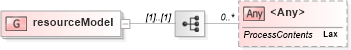 XSD Diagram of resourceModel in schema xlink_xsd (Geography Markup Language)