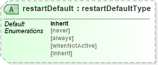 XSD Diagram of restartDefault in schema smil20_xsd (Geography Markup Language)