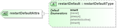 XSD Diagram of restartDefaultAttrs in schema smil20_xsd (Geography Markup Language)
