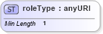XSD Diagram of roleType in schema xlink_xsd (Geography Markup Language)