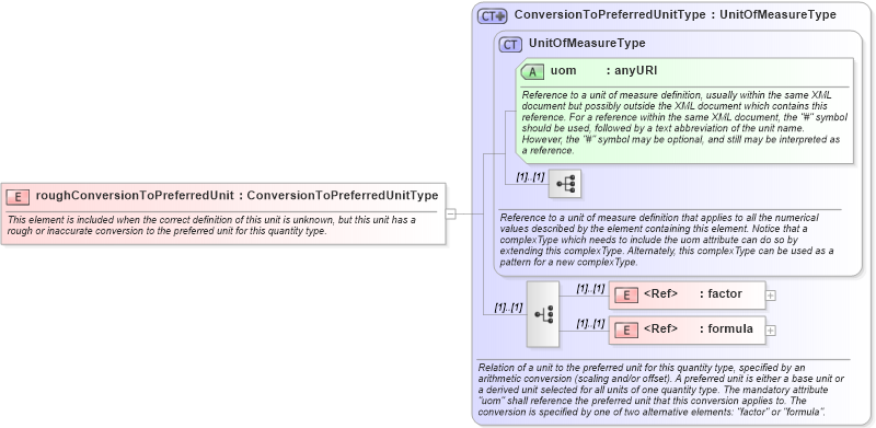 XSD Diagram of roughConversionToPreferredUnit in schema units_xsd (Geography Markup Language)