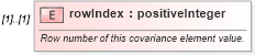 XSD Diagram of rowIndex in schema dataquality_xsd (Geography Markup Language)