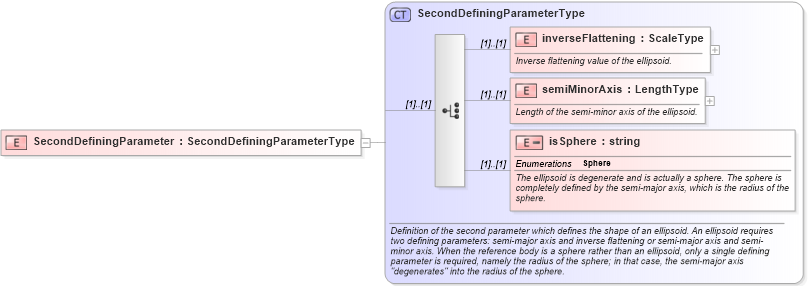 XSD Diagram of SecondDefiningParameter in schema datums_xsd (Geography Markup Language)