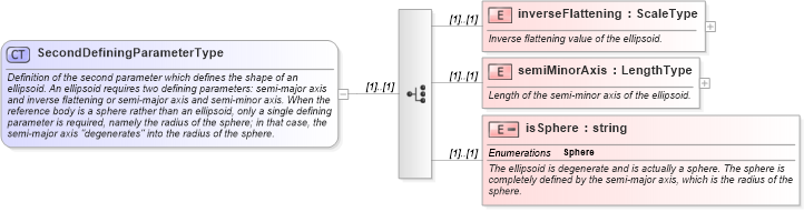 XSD Diagram of SecondDefiningParameterType in schema datums_xsd (Geography Markup Language)