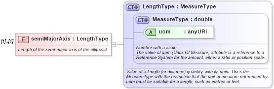 XSD Diagram of semiMajorAxis in schema datums_xsd (Geography Markup Language)